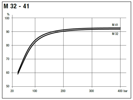 Silnik hydrauliczny tłoczkowy Hydro Leduc (objętość robocza: 32 cm³, maksymalna prędkość ciągła: 6300 min-1 /obr/min) 01538894
