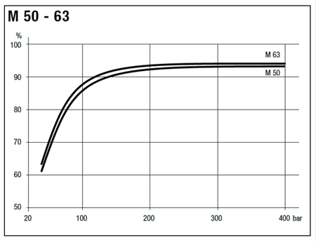 Silnik hydrauliczny tłoczkowy Hydro Leduc (objętość robocza: 63 cm³, maksymalna prędkość ciągła: 5000 min-1 /obr/min) 01538900