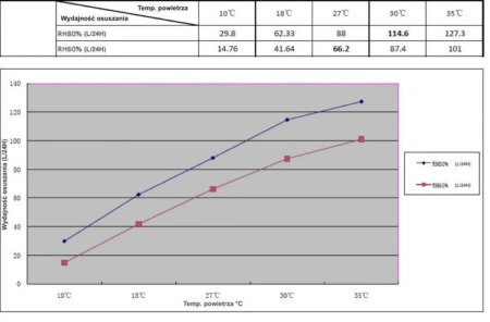 Osuszacz powietrza (wydajność: 120 lit/24 h) 15978853