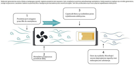 TERODO tritlen Oczyszczacz powietrza - ozonowanie Ulsonix lampa UV (wydajność: 600 mg/h, moc: 50 W) 45676794