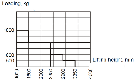 Wózek paletowy podnośnikowy elektryczny z przechyłem GermanTech (max wysokość: 900 mm, udźwig: 800 kg, długość wideł: 1140 mm) 99724829