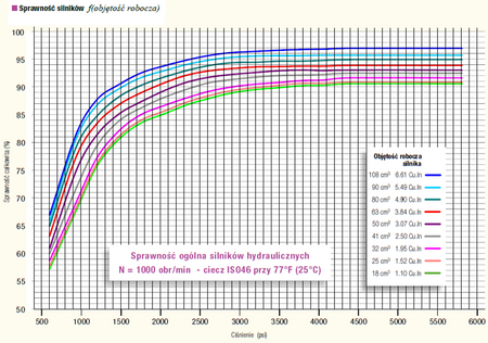 Silnik hydrauliczny wielotłoczkowy osiowy Hydro Leduc (objętość robocza: 41 cm³, maks prędkość ciągła: 5600 min-1 /obr/min) 01538911