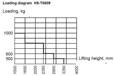 Wózek paletowy podnośnikowy z przechyłem GermanTech (max wysokość: 900 mm, udźwig: 800 kg, długość wideł: 1140 mm) 99724828