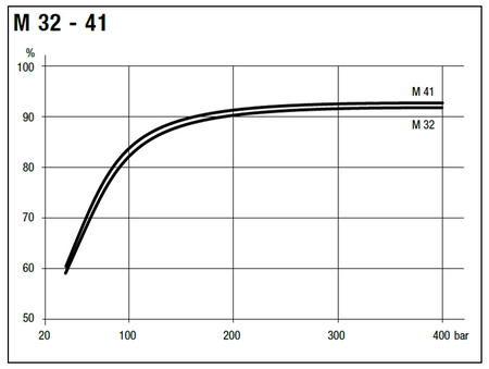 Silnik hydrauliczny tłoczkowy Hydro Leduc (objętość robocza: 41 cm³, maksymalna prędkość ciągła: 5600 min-1 /obr/min) 01538897