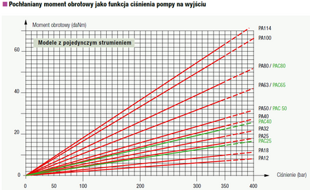 DOSTAWA GRATIS! 01539122 Pompa hydrauliczna tłoczkowa Hydro Leduc (objętość geometryczna: 65 cm³, maksymalna prędkość obrotowa: 1500 min-1 /obr/min)